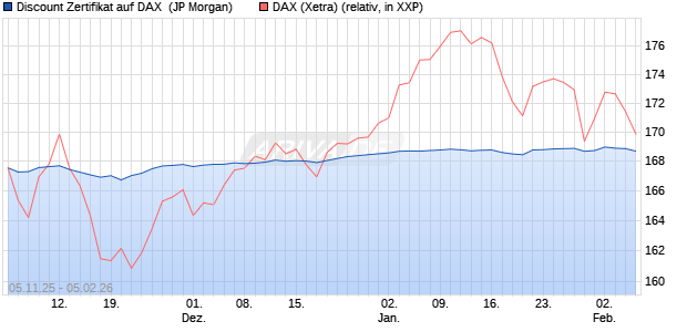 Discount Zertifikat auf DAX [J.P. Morgan Structured Pr. (WKN: JU9DRV) Chart