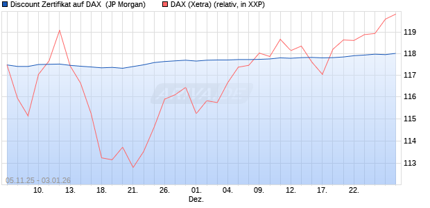 Discount Zertifikat auf DAX [J.P. Morgan Structured Pr. (WKN: JU78R9) Chart