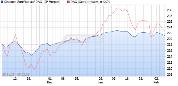 Discount Zertifikat auf DAX [J.P. Morgan Structured Pr. (WKN: JU9NDM) Chart