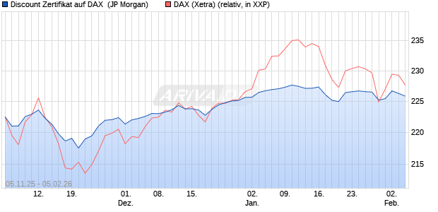 Discount Zertifikat auf DAX [J.P. Morgan Structured Pr. (WKN: JU9UH0) Chart