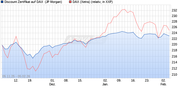 Discount Zertifikat auf DAX [J.P. Morgan Structured Pr. (WKN: JU9V7B) Chart