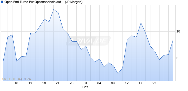 Open End Turbo Put Optionsschein auf NASDAQ 100. (WKN: JU9UJW) Chart