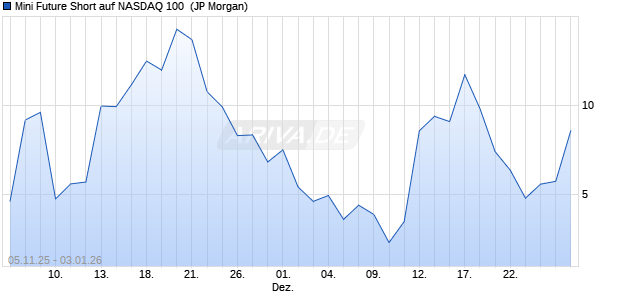 Mini Future Short auf NASDAQ 100 [J.P. Morgan Struct. (WKN: JU9GWQ) Chart