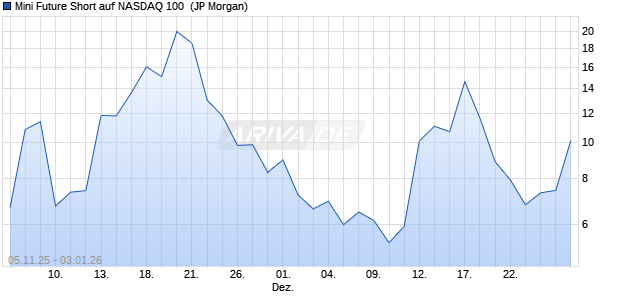 Mini Future Short auf NASDAQ 100 [J.P. Morgan Struct. (WKN: JU84TR) Chart