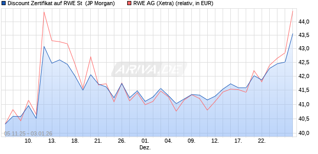 Discount Zertifikat auf RWE St [J.P. Morgan Structured. (WKN: JU8FHL) Chart