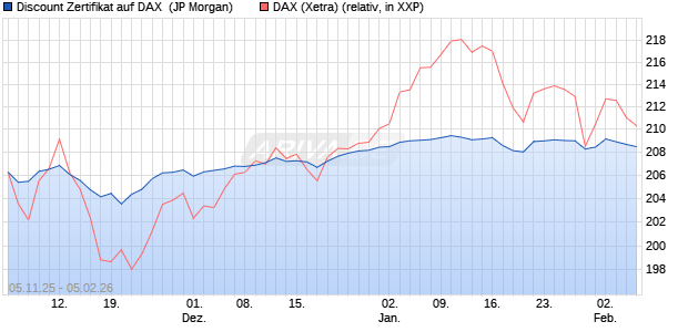 Discount Zertifikat auf DAX [J.P. Morgan Structured Pr. (WKN: JU9DRT) Chart