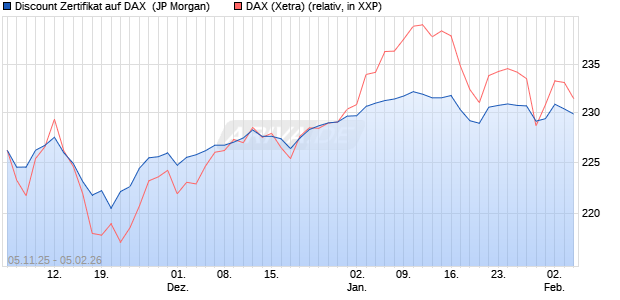 Discount Zertifikat auf DAX [J.P. Morgan Structured Pr. (WKN: JU9UGY) Chart