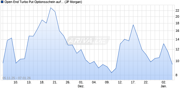 Open End Turbo Put Optionsschein auf NASDAQ 100. (WKN: JU9W0J) Chart