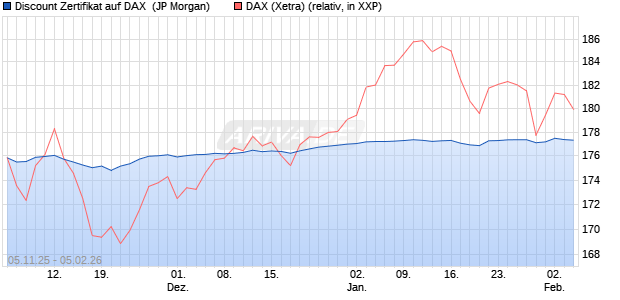 Discount Zertifikat auf DAX [J.P. Morgan Structured Pr. (WKN: JU9DRQ) Chart