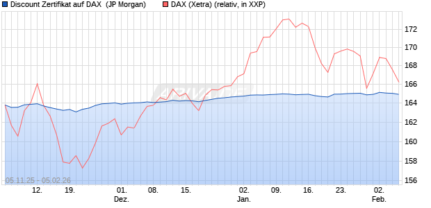 Discount Zertifikat auf DAX [J.P. Morgan Structured Pr. (WKN: JU9V7G) Chart