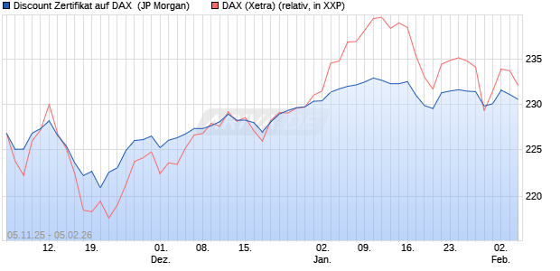 Discount Zertifikat auf DAX [J.P. Morgan Structured Pr. (WKN: JU9DS6) Chart