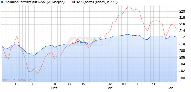 Discount Zertifikat auf DAX [J.P. Morgan Structured Pr. (WKN: JU9ND7) Chart