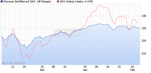 Discount Zertifikat auf DAX [J.P. Morgan Structured Pr. (WKN: JU9V7U) Chart
