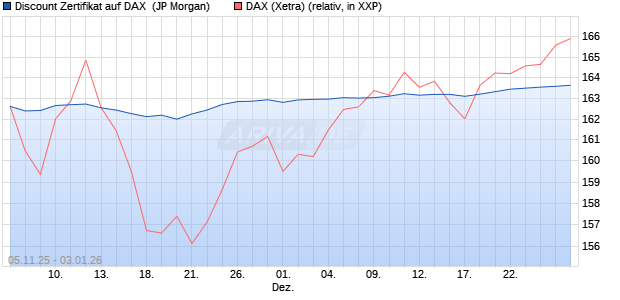 Discount Zertifikat auf DAX [J.P. Morgan Structured Pr. (WKN: JU78R8) Chart