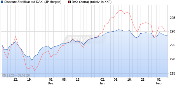 Discount Zertifikat auf DAX [J.P. Morgan Structured Pr. (WKN: JU9V7P) Chart