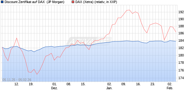 Discount Zertifikat auf DAX [J.P. Morgan Structured Pr. (WKN: JU9UH2) Chart