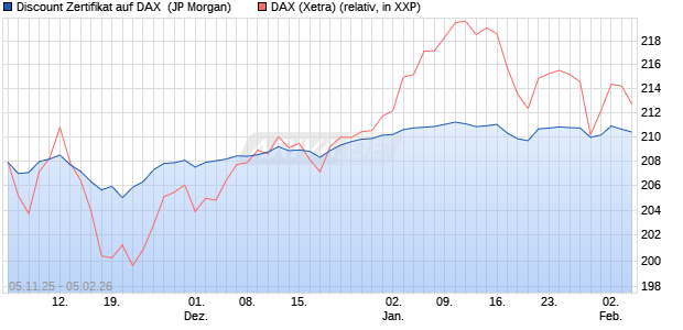 Discount Zertifikat auf DAX [J.P. Morgan Structured Pr. (WKN: JU9UGQ) Chart