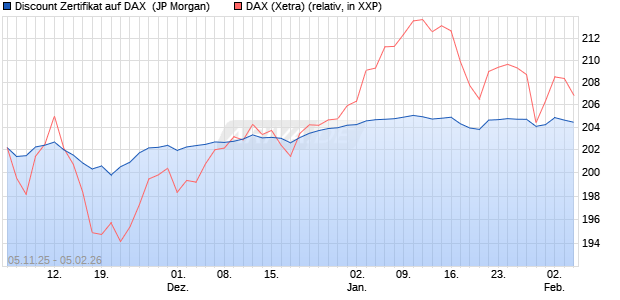 Discount Zertifikat auf DAX [J.P. Morgan Structured Pr. (WKN: JU9UGT) Chart