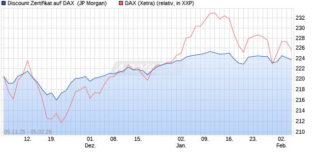 Discount Zertifikat auf DAX [J.P. Morgan Structured Pr. (WKN: JU9V7K) Chart