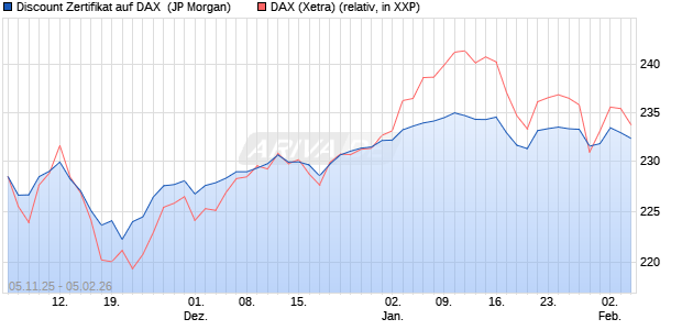 Discount Zertifikat auf DAX [J.P. Morgan Structured Pr. (WKN: JU9V7E) Chart