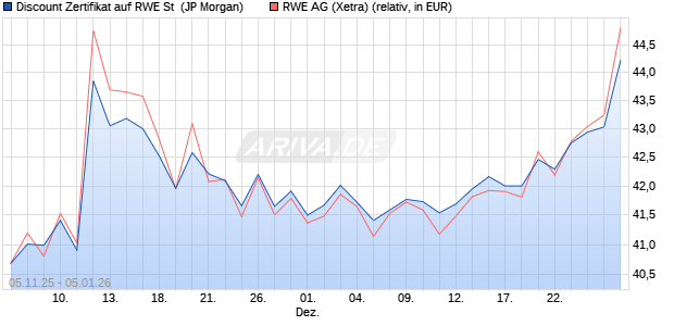 Discount Zertifikat auf RWE St [J.P. Morgan Structured. (WKN: JU8FHM) Chart