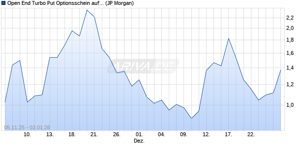 Open End Turbo Put Optionsschein auf NASDAQ 100. (WKN: JU8XQN) Chart