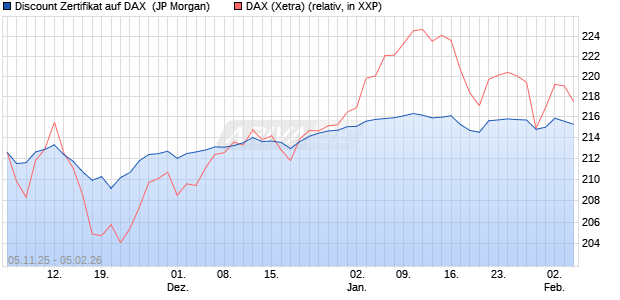 Discount Zertifikat auf DAX [J.P. Morgan Structured Pr. (WKN: JU9DRW) Chart