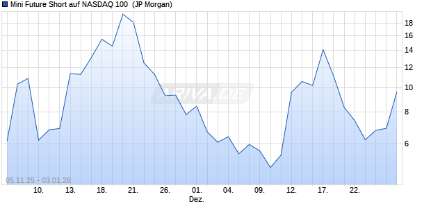 Mini Future Short auf NASDAQ 100 [J.P. Morgan Struct. (WKN: JU9AVE) Chart