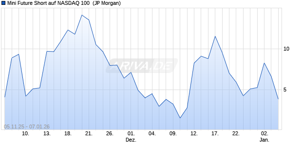 Mini Future Short auf NASDAQ 100 [J.P. Morgan Struct. (WKN: JU91PT) Chart
