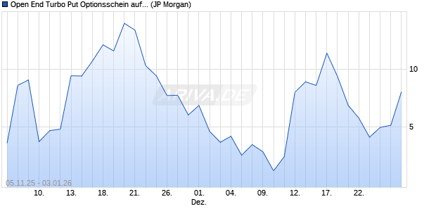 Open End Turbo Put Optionsschein auf NASDAQ 100. (WKN: JU9AS4) Chart