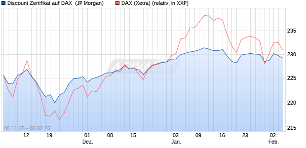 Discount Zertifikat auf DAX [J.P. Morgan Structured Pr. (WKN: JU9ND2) Chart