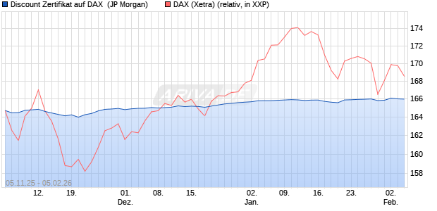 Discount Zertifikat auf DAX [J.P. Morgan Structured Pr. (WKN: JU9V7C) Chart