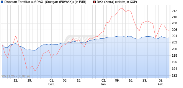 Discount Zertifikat auf DAX [J.P. Morgan Structured Pr. (WKN: JU9V7R) Chart