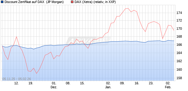 Discount Zertifikat auf DAX [J.P. Morgan Structured Pr. (WKN: JU9UGS) Chart