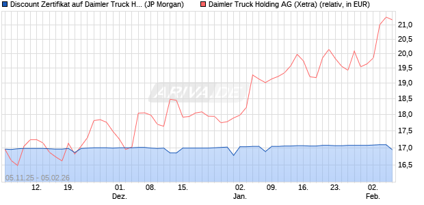 Discount Zertifikat auf Daimler Truck Holding [J.P. Mo. (WKN: JU9V6T) Chart