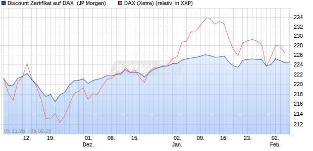 Discount Zertifikat auf DAX [J.P. Morgan Structured Pr. (WKN: JU9DRX) Chart