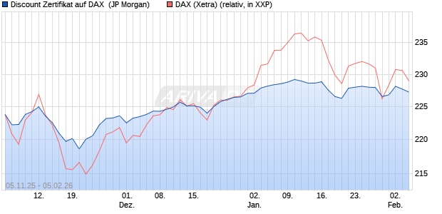 Discount Zertifikat auf DAX [J.P. Morgan Structured Pr. (WKN: JU9NDB) Chart