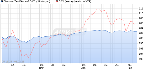 Discount Zertifikat auf DAX [J.P. Morgan Structured Pr. (WKN: JU9ND4) Chart