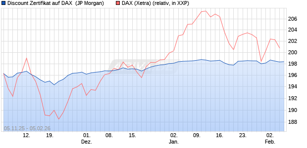 Discount Zertifikat auf DAX [J.P. Morgan Structured Pr. (WKN: JU9ND6) Chart