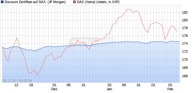 Discount Zertifikat auf DAX [J.P. Morgan Structured Pr. (WKN: JU9NDE) Chart