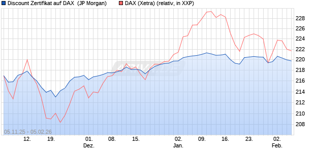 Discount Zertifikat auf DAX [J.P. Morgan Structured Pr. (WKN: JU9NDK) Chart