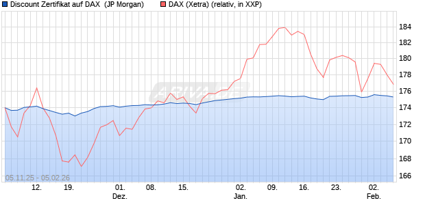 Discount Zertifikat auf DAX [J.P. Morgan Structured Pr. (WKN: JU9NDJ) Chart