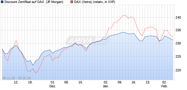 Discount Zertifikat auf DAX [J.P. Morgan Structured Pr. (WKN: JU9UGR) Chart