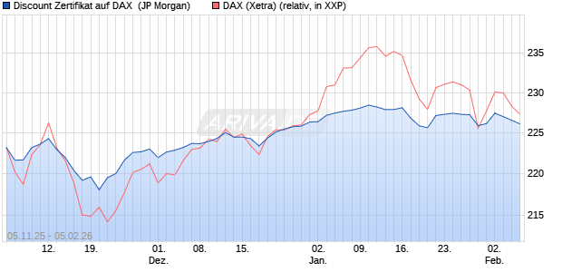 Discount Zertifikat auf DAX [J.P. Morgan Structured Pr. (WKN: JU9UGZ) Chart