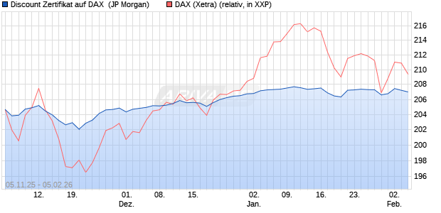 Discount Zertifikat auf DAX [J.P. Morgan Structured Pr. (WKN: JU9UGW) Chart
