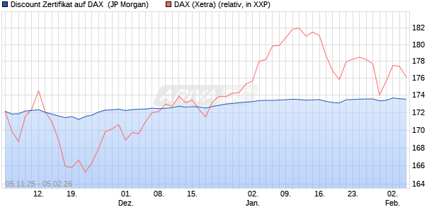 Discount Zertifikat auf DAX [J.P. Morgan Structured Pr. (WKN: JU9V7Q) Chart