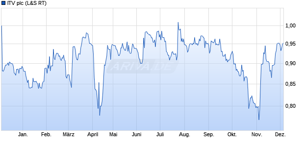 ITV Aktie Chart