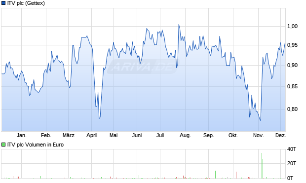 ITV Aktie Chart