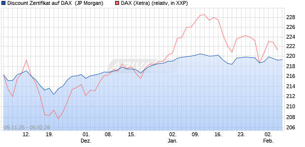 Discount Zertifikat auf DAX [J.P. Morgan Structured Pr. (WKN: JU9DS8) Chart