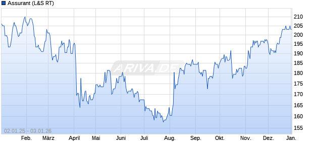 Assurant Aktie Chart